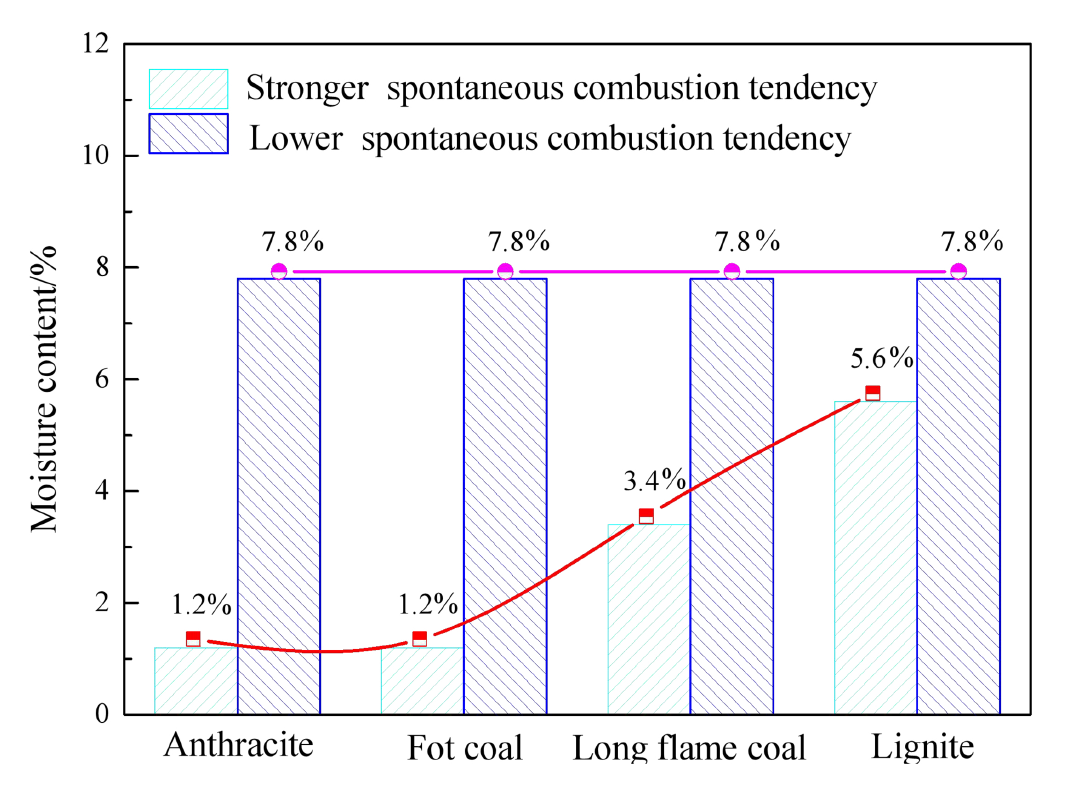 Study on Spontaneous Combustion Tendency of Coals with Different